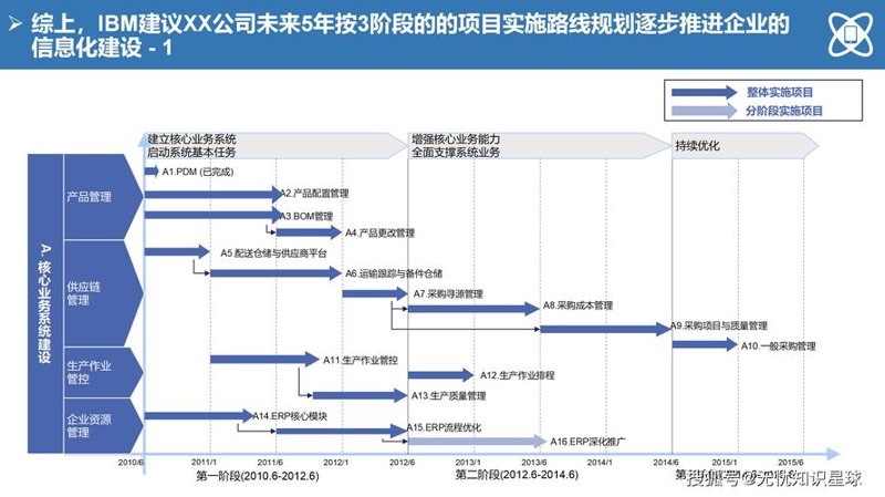 企业信息化咨询：数字转型的启航灯